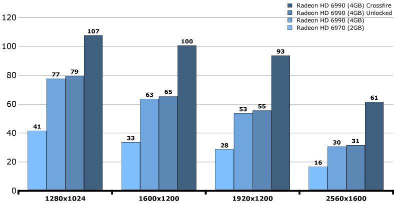 Производительность AMD Radeon HD 6990 (Antilles)